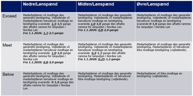 Model med fordelingsprincipper i Nordea Løn