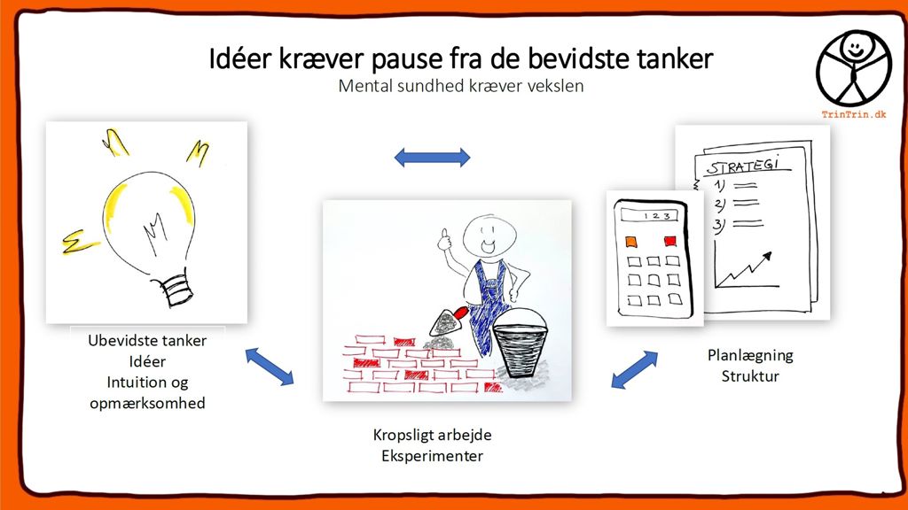 En planche, der viser at for at få ideer, så skal vi have pause fra de bevidste tanker
