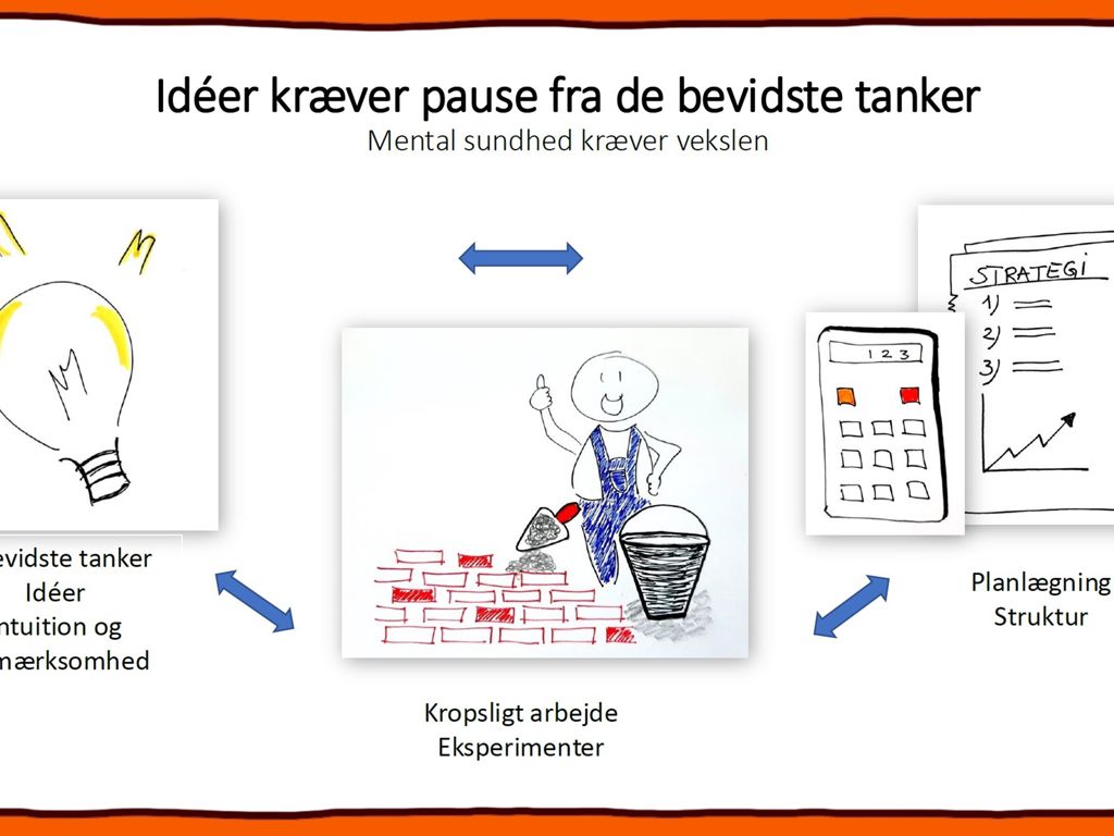 En planche, der viser at for at få ideer, så skal vi have pause fra de bevidste tanker